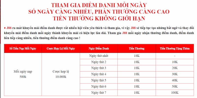 Nội dung điều khoản nhận thưởng điểm danh J88